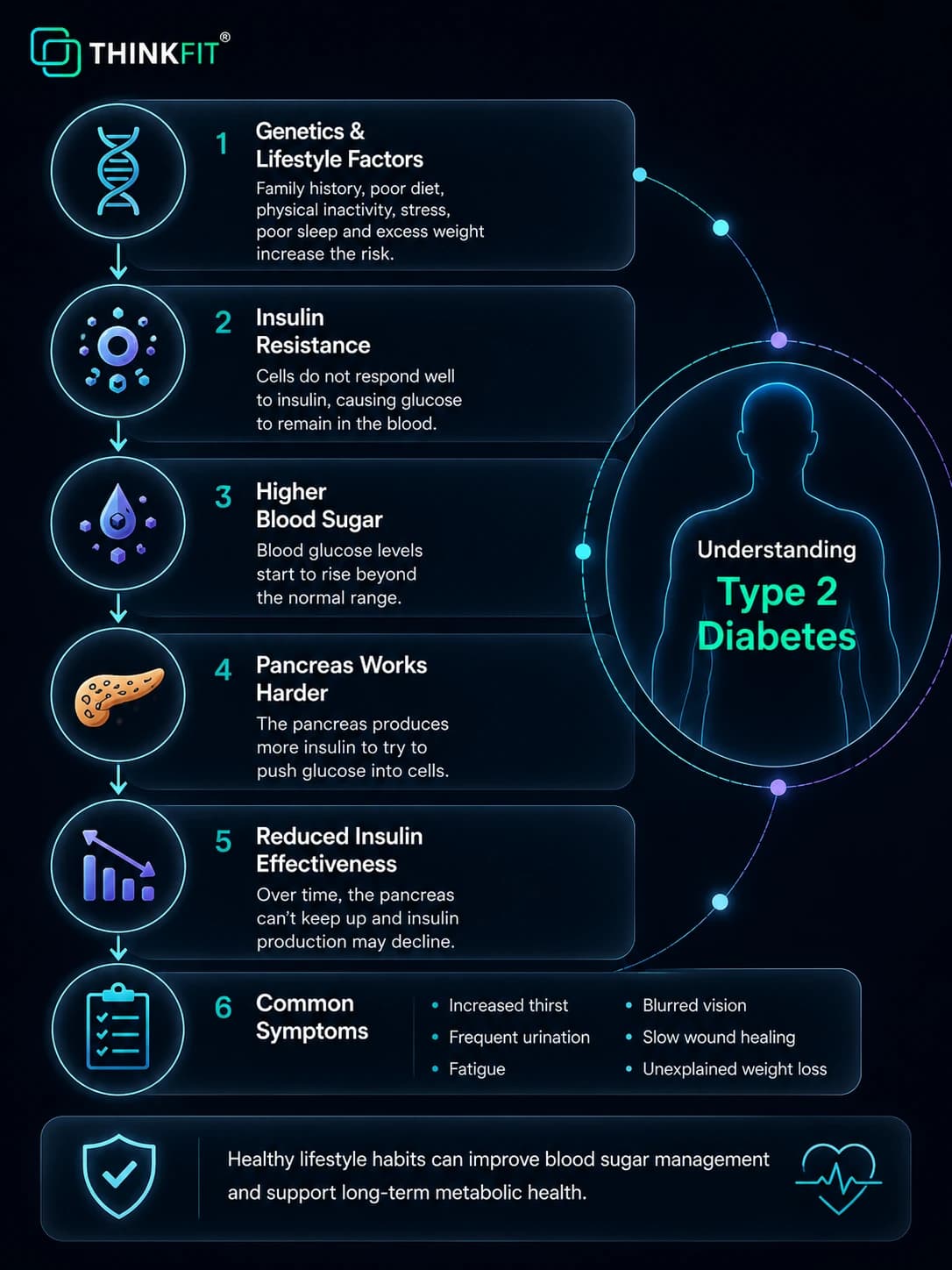 Understanding Type 2 Diabetes